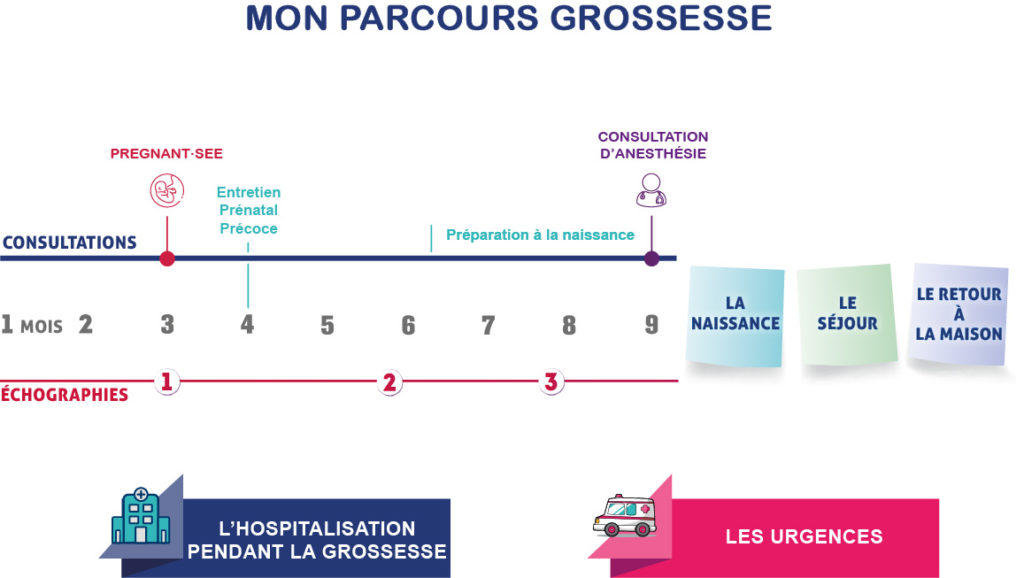 Votre parcours grossesse