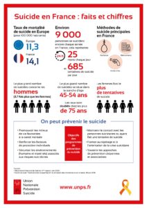 les chiffres du suicide en France