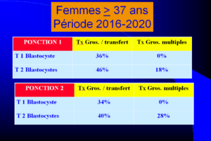 Femmes >= 37 ans, ponctions 1 et 2